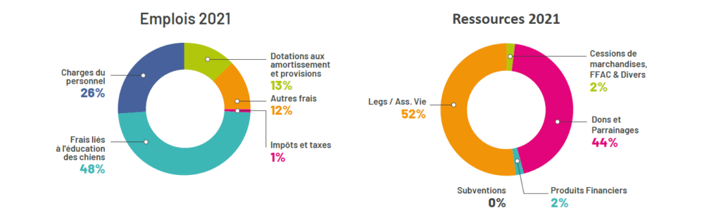 Bilan chiffres 2021