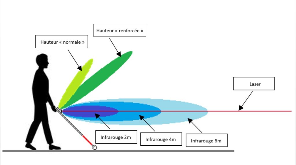 Schéma de la canne électronique