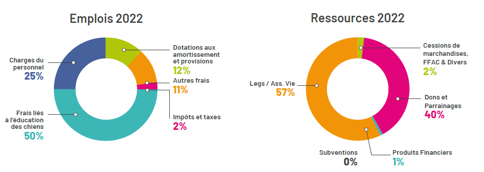 Bilan 2022